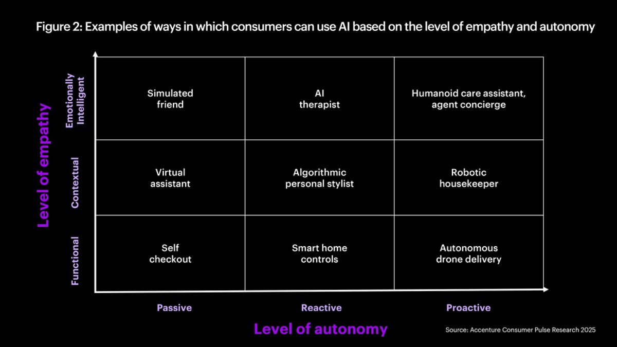 Figure 2: Ways in which consumers can use AI based on the level of empathy and autonomy. A box informative image showing the different and variables examples of ways in which consumers can use AI based on the level of empathy and autonomy.