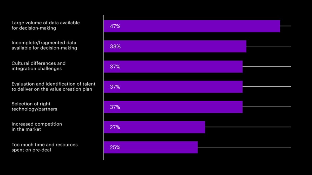 Large volumes of scattered data and technology choices are contributing to deal complexity.