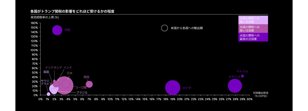Bubble graph that shows country scores based on dependence on U.S. exports for economic growth and the increase in effective tariff rates.