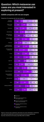 Chart depicting metaverse use cases